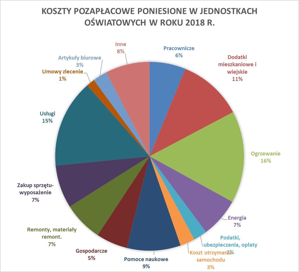 Działalność Zespołu Szkół Ponadpodstawowych w Chełmży. Wydatki. Technika rozdział 80115. L.p. Plan Opis zwięzły zdarzeń gospodarczych I.