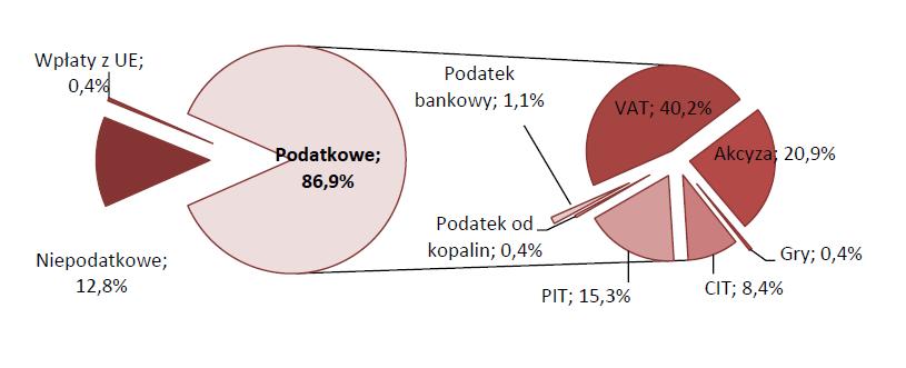 Dochody budżetu państwa w Polsce, 2016 Wpływy niepodatkowe wpłata