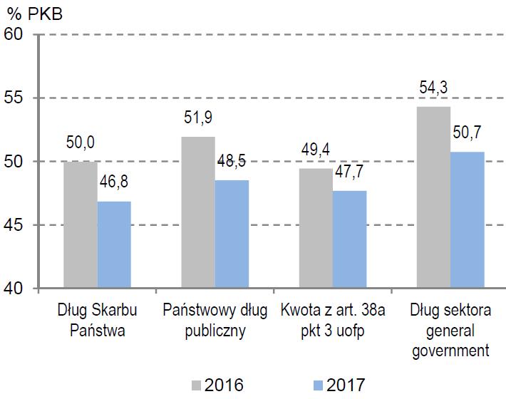Dług publiczny jako % PKB, Polska 2016-2017 Źródło: