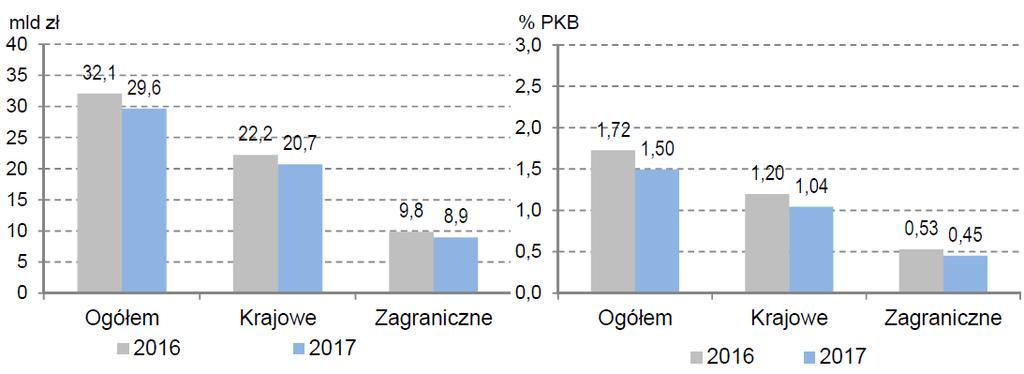 Koszty obsługi długu Skarbu Państwa, 2016-2017 Źródło:
