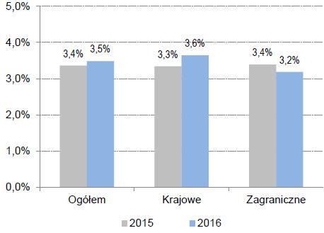 Średnie koszty obsługi długu Skarbu Państwa, 2015-2016 Źródło:
