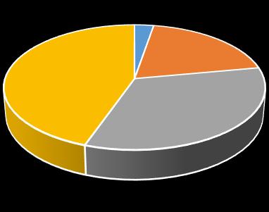 3. Na pytanie: Czy był(a)eś świadkiem aktów przemocy stosowanej przez uczniów wobec innych? 77% potwierdziło, że było świadkiem przemocy wiele razy, 8,3% ogółu tylko raz zetknęło się z tym zjawiskiem.
