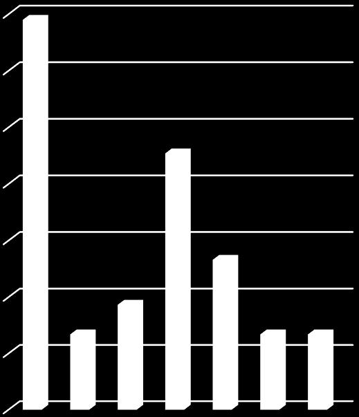 6. Na pytanie: Co według Ciebie najbardziej skłania uczniów do zachowań agresywnych? Aż 34,5% odpowiedzi, to chęć zwrócenia na siebie uwagi.