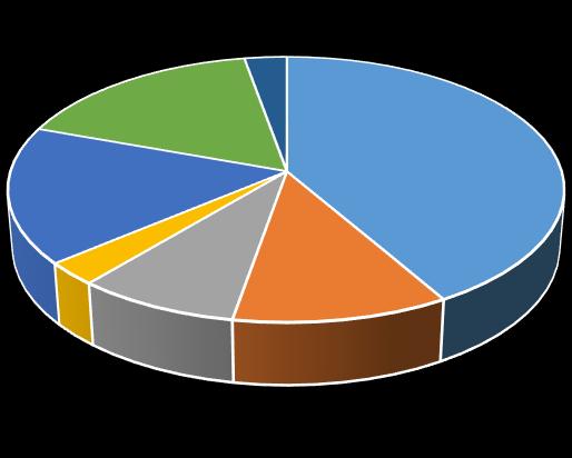 Liczba Wskaźnik odpowiedź wskazań % Nie bronię się 2 5,6 Bronię się czyli oddaję 8 22,2 0 16,7 5,6 22,2 Uciekam 1 2,8 Zwracam się z prośbą do nauczycieli 5 13,9 36,1 13,9 2,8 Proszę kolegów o pomoc 1