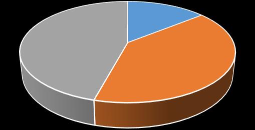 45,8 0 14,2 40 2. Na pytanie: Jakie zagrożenia wpływają na zmniejszenie poczucia bezpieczeństwa Pana/Pani dziecka w szkole? ankietowani mając możliwość wielokrotnego wyboru zaznaczyli 91 odpowiedzi.