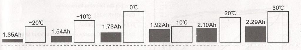 8.5. Wydajność baterii Wydajność baterii (2.2Ah) zmienia się wraz ze zmianą temperatur. 8.6.