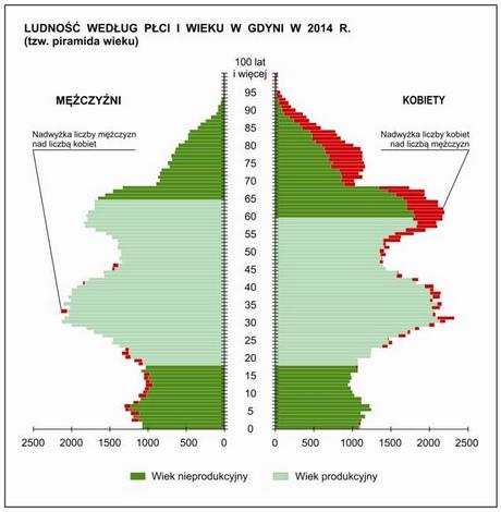 Wiek XXI zapoczątkowała, najkorzystniejsza z punktu widzenia demografii, liczba ludności, ale już po krótkiej stabilizacji w latach 2002-2003 następował jej systematyczny spadek trwający do roku