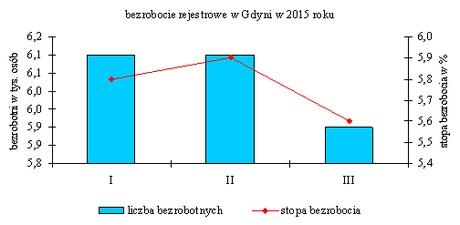 2. Bezrobocie 2.1. Liczba bezrobotnych W PUP w Gdyni, w końcu I kw. 2015 r. zarejestrowane były 5 894 osoby bezrobotne (w tym 3 399 kobiet) tj. o 869 osób (tj. o 12,8%) mniej niż przed rokiem.