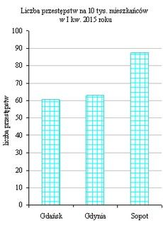 W I kw. 2015r. zarejestrowano w Gdyni 1 563 przestępstwa, o 399 (tj. o 20,3%) mniej niż przed rokiem. Wskaźnik wykrywalności przestępstw wyniósł w Gdyni 65,9%.