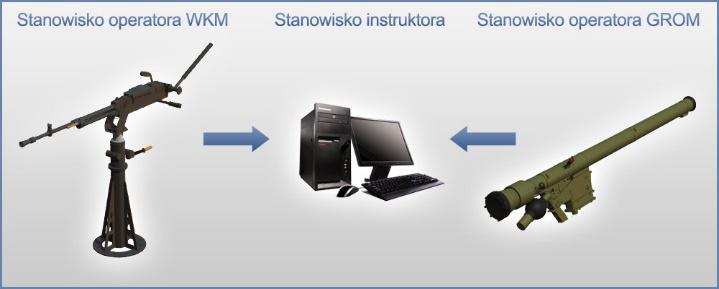 Rysunek 5 Ogólna budowa stanowiska szkolno-treningowego z 12,7 mm WKM oraz PPZR GROM oddziaływania ogniowego i oceny jego skutków. Zajęcia z wykorzystaniem ww.