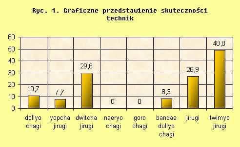 Tabela III Skuteczność technik w walce sportowej Taekwon-do kobiet podczas Mistrzostw Świata w Sankt Petersburgu w 1997 roku Rodzaj techniki: Efekt wykonania techniki: technika skuteczna technika