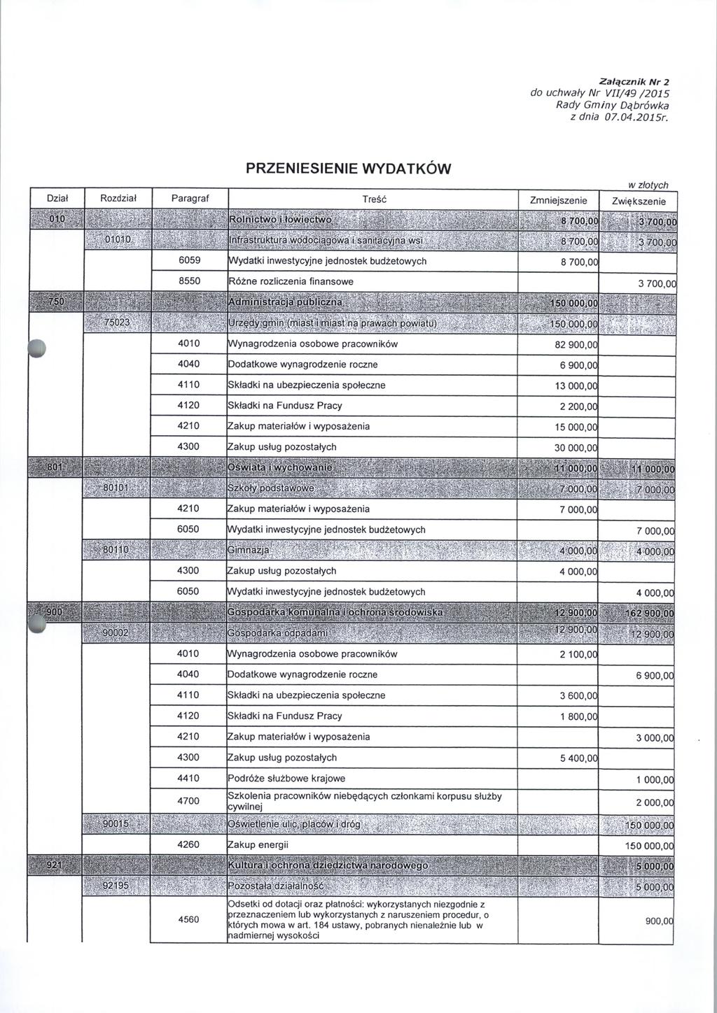 Z a łą c zn ik N r 2 do uchwały Nr VII/49 /2015 PRZENIESIENIE WYDATKÓW w złotych Dział Rozdział Paragraf Treść Zmniejszenie Zwiększenie SHBS&ZSiSfc -. 01,0, '.,r <' i, m?