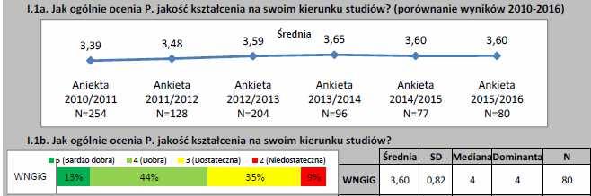 Studenci studiów niestacjonarnych I.