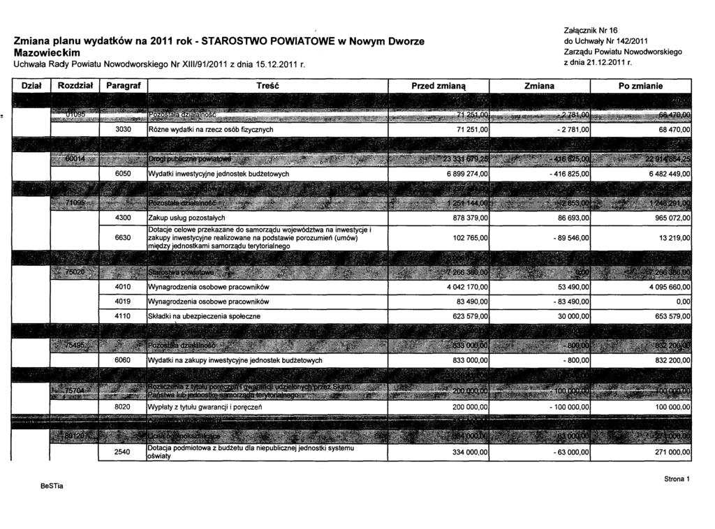 Zmiana planu wydatków na 2011 rok - STAROSTWO POWIATOWE w Nowym Dworze Mazowieckim Uchwała Rady Powiatu Nowodworskiego Nr