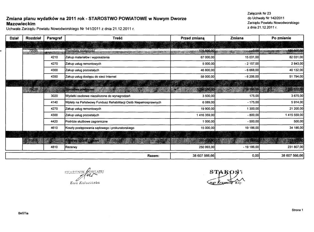 Zmiana planu wydatków na 2011 rok - STAROSTWO POWIATOWE w Nowym Dworze Mazowieckim Uchwała Nr 141/2011 Załącznik Nr 23 4210 Zakup materiałów i wyposażenia 67000,00 15031,00 82031,00 4270 Zakup usług
