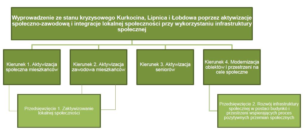 Cel i kierunki działań W następstwie wizji określono 1 główny cel rewitalizacji, 4