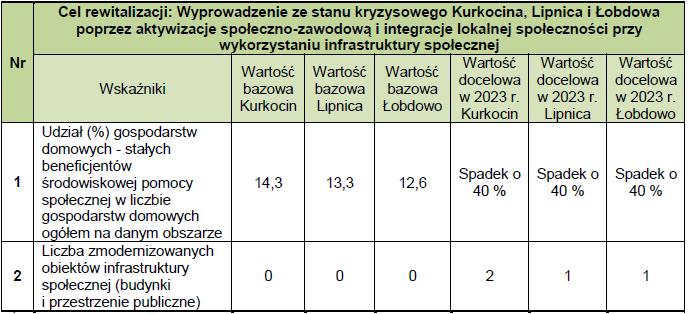 Cel - wskaźniki Do celu głównego określono także wskaźniki, które mają na celu monitorowanie efektów prowadzonej rewitalizacji, co jest wymogiem zapisanym w Zasadach