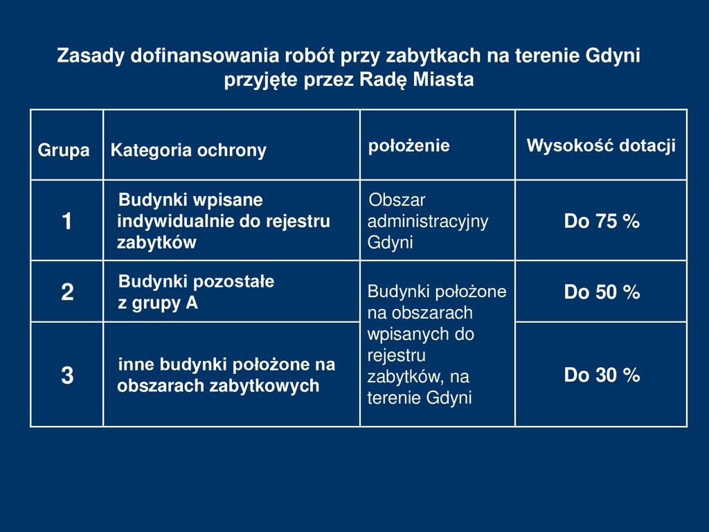 Gdynia przyznaje dotacje na zabytki od 1999 roku. Od tamtej pory na realizacje prac konserwatorskich przeznaczono ponad 11 mln zł.