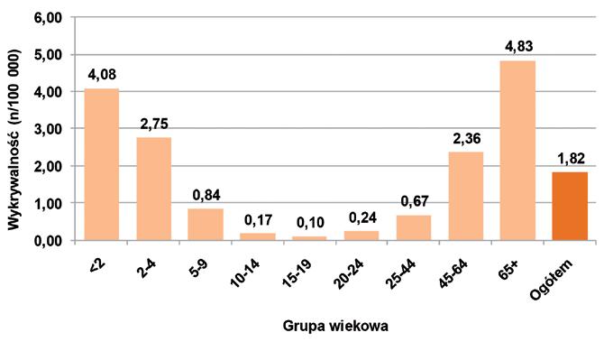 Inwazyjna choroba pneumokokowa w Polsce w 2015 roku W roku 2015 KOROUN potwierdził laboratoryjnie 701 przypadków inwazyjnej choroby pneumokokowej (IChP), w tym 671 hodowlą a 30 metodą niehodowlaną
