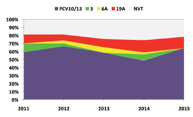 Ryc. 6 Liczba izolatów danego serotypu odpowiedzialnych za IChP u dzieci poniżej 2 r.ż. w latach 2011-2015 (n=150).