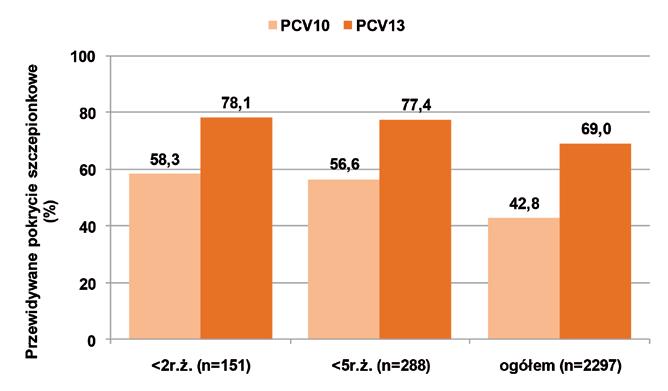 Rycina 7. Dystrybucja izolatów szczepionkowych u dzieci poniżej 2 r.ż. (n=150) w latach 2011-2015. PCV10/13 - serotypy, których antygeny są obecne w szczepionkach PCV10 i PCV13.