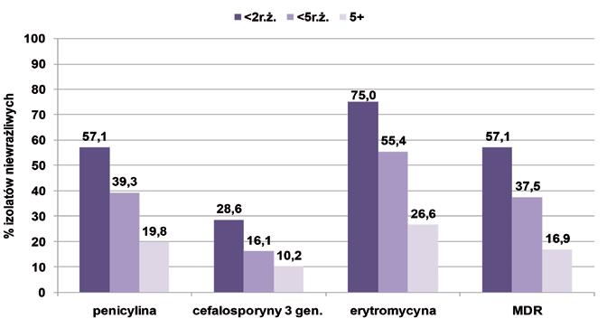 Rycina 9. Współczynnik śmiertelności związany z inwazyjną chorobą pneumokokową w grupach wiekowych, Polska, 2015 (zakażenia ze znanym zejściem, n=517). Rycina 10.