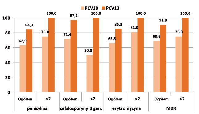 Rycina 12. Liczba izolatów i odsetek izolatów wielolekoopornych (MDR) danego serotypu, cała populacja, 2015r. Rycina 13.