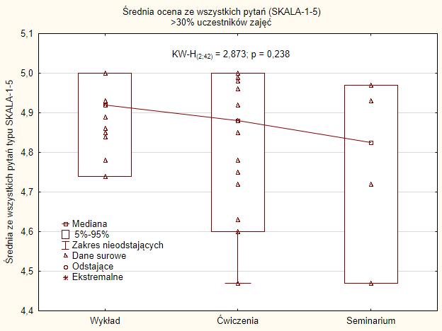 Rycina 4. Średnia ocen z analizy odpowiedzi na pytania w skali 1-5, gdy w ankiecie brało udział powyżej 30% uczestników zajęć.