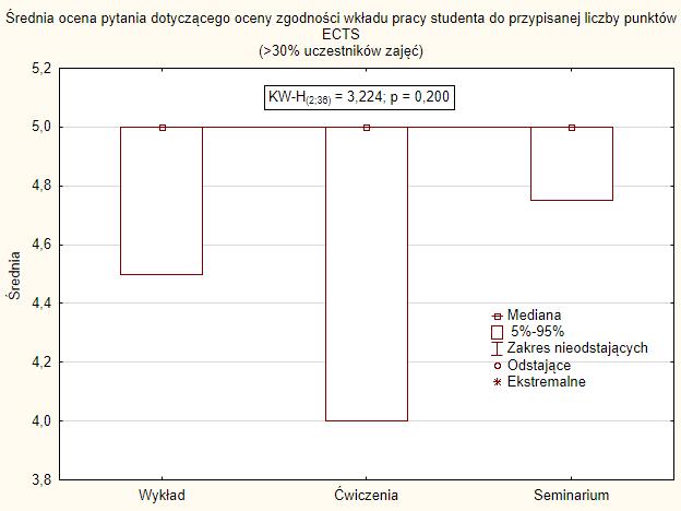 do przypisanej liczby punktów ECTS, uzyskanych od wszystkich respondentów. Rycina 6.