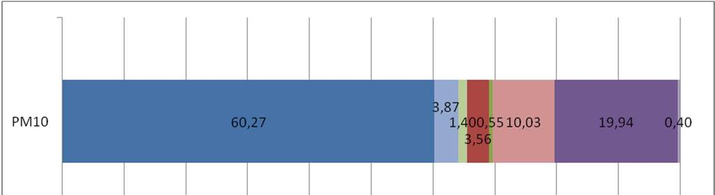 4. Procentowy udział substancji zanieczyszczających w powietrzu wprowadzanych do powietrza przez podmioty korzystające ze środowiska na zasadzie powszechnego korzystania ze środowiska w strefie