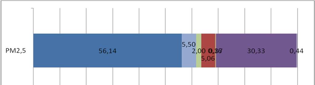 Rysunek 2 Bilans emisji pyłu zawieszonego PM2,5 ze strefy miasto Płock 5.