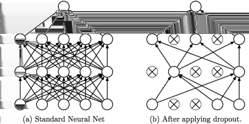 Dropout Srivastava, Nitish, et al.