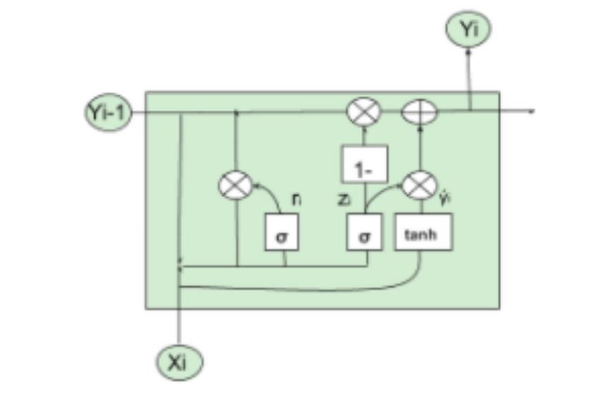 Gated recurrent unit (GRU) z i = σ(w z [y i 1, x i ] + b z ) r i = σ(w r [y i 1, x i ] + b r ) ý i =