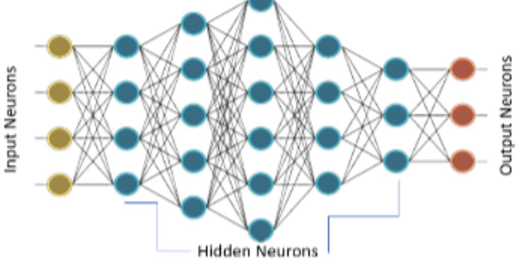 Perceptron wielowarstwowy MLP - Multi Layer Perceptron, Dense Network warstwa wejściowa warstwy ukryte warstwa wyjściowa każdy