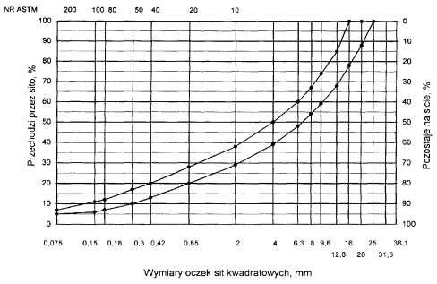do 8mm, od 0 do 6,3 mm do warstwy ścieralnej nawierzchni