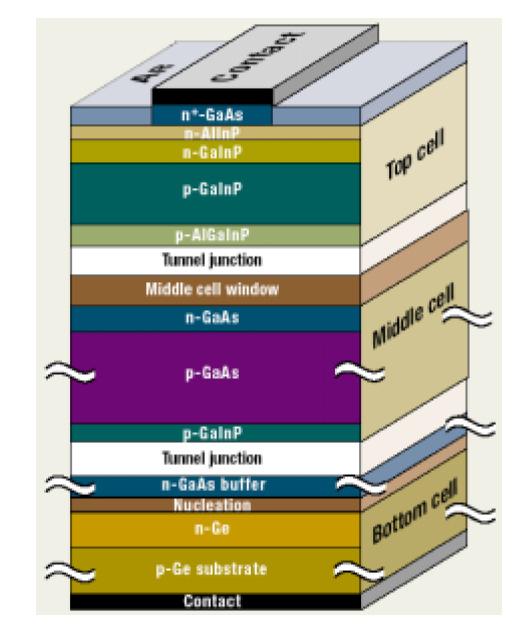 Przykład struktury epitaksjalnej 3-złączowe monolityczne ogniwo słoneczne, max.