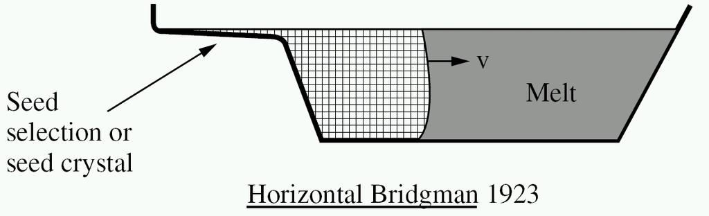Techniki Bridgmana HB, VB i technika VGF Kryształ styka się z materiałem tygla lub łódki Łatwa automatyzacja procesu wzrostu