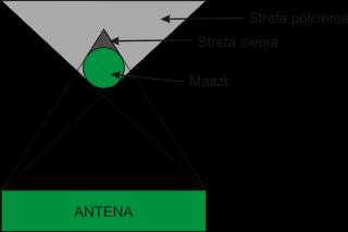 Sektory