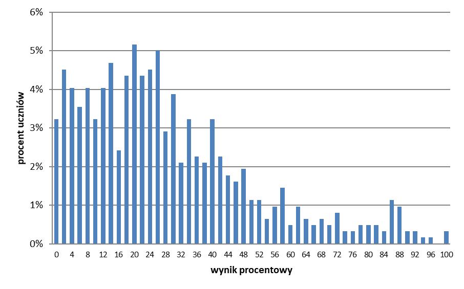 Informatyka 5 4. Podstawowe dane statystyczne Wyniki zdających Wykres 1. Rozkład wyników zdających Tabela 4.