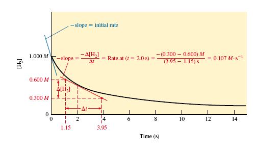 CZĄSTECZKOWOŚĆ (MOLEKULARNOŚĆ) REAKCJI Zależność sężenie [H ] vs czas dla reakcji.000 M H z.000 M ICl.