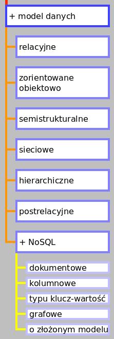 ystemy baz 18/68 Model danych Logiczny reprezentuje abstrakcyjną strukturę w dziedzinie informacji. Jest niezależny od używanej technologii.