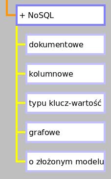 ystemy baz 37/68 Bazy danych NoSQL Bazy danych NoSQL (np.
