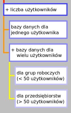 4/68 Bazy danych dla jednego lub wielu użytkowników Bazy danych dla jednego użytkownika dopuszczają tylko jedno