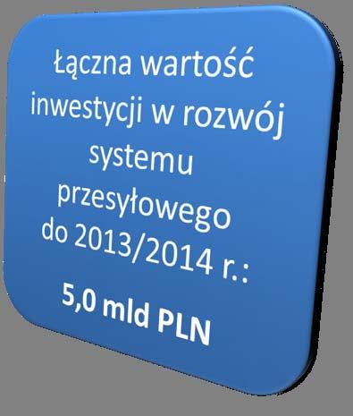 Inwestycje