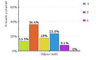 Jak często na lekcji masz możliwość korzystania z tego, czego nauczyłaś/eś się na innych przedmiotach lub poza szkołą?