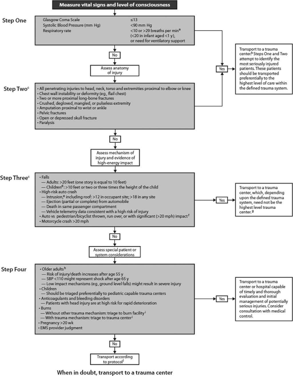 966 Brown et al Fig. 1. American College of Surgeons Committee of Trauma and Centers for Disease Control National Trauma Triage Protocol, 2011. EMS, emergency medical services.