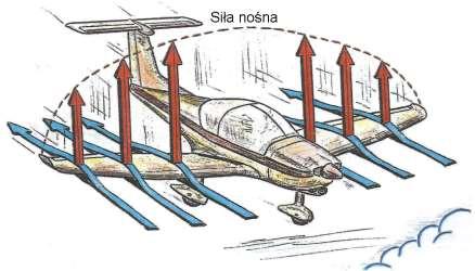 Rys. 3 Siła nośna Siła nośna jest zatem zależna od energii kinetycznej wytworzonej na skrzydle (człon siłę nośną zapisujemy: ).