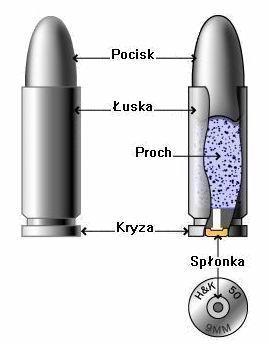 Rys. 9. Budowa naboju Powyższy rysunek przedstawia budowę naboju scalonego. Taki nabój, najczęściej spotykany w wojsku, składa się z pocisku, ładunku prochowego (proch), łuski i spłonki.