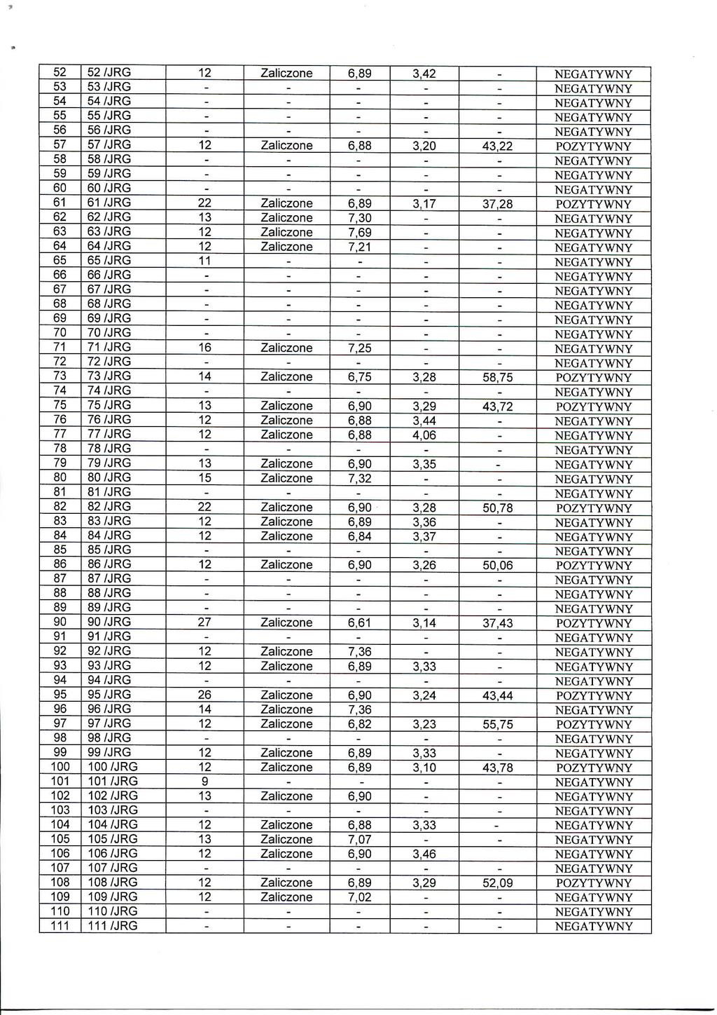 52 52 /JRG 12 Zaiiczone 6,89 3,42 - NEGATYWNY 53 53/JRG - - - - NEGATYWNY 54 54 /JRG - - - - - NEGATYWNY 55 55 /JRG - - - - - NEGATYWNY 56 56 /JRG - - - - - NEGATYWNY 57 57 /JRG 12 Zaiiczone 6,88