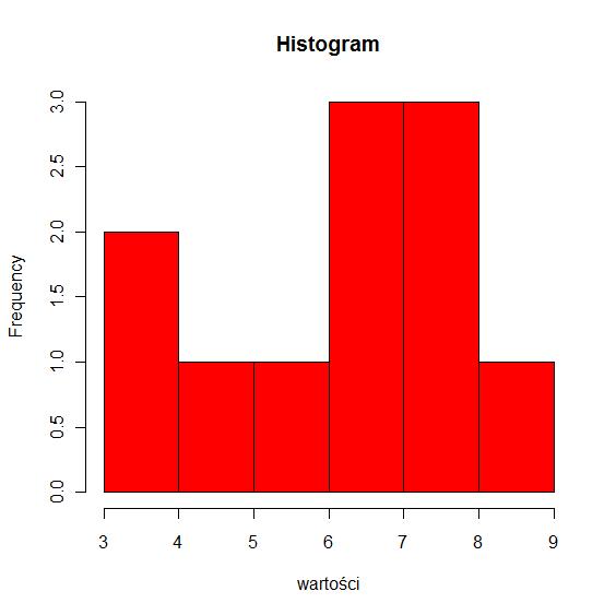 R project tworzenie histogramów Prosty przykład >